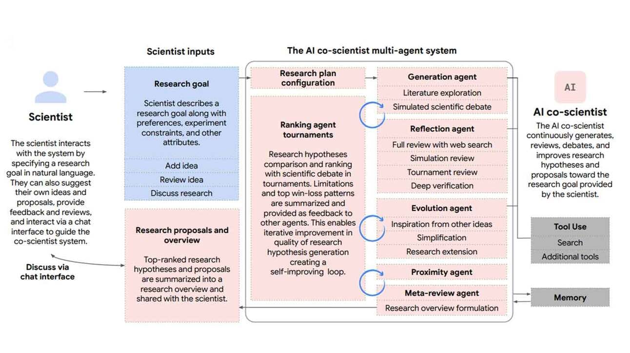 Diagrammil on kujutatud teadlase ja tehisintellekti (AI) kaasteadlase süsteemi koostöö protsess. Vasakul on teadlane, kes suhtleb süsteemiga, määrates uurimistöö eesmärgi ja esitades ideid. Keskel on teadlase sisendid, näiteks uurimistöö eesmärk ja ettepanekud. Paremal on AI kaasteadlase mitmeagentne süsteem, mis hõlmab mitmeid agente: 'Generation agent', 'Reflection agent', 'Evolution agent', 'Proximity agent' ja 'Meta-review agent'. Need agendid viivad läbi teaduslikku debatti, ülevaatusi ja ideede lihtsustamist. Üldine eesmärk on pidevalt genereerida, arutada ja täiustada uurimishüpoteese ning ettepanekuid, toetudes teadlase esitatud uurimistöö eesmärgile.