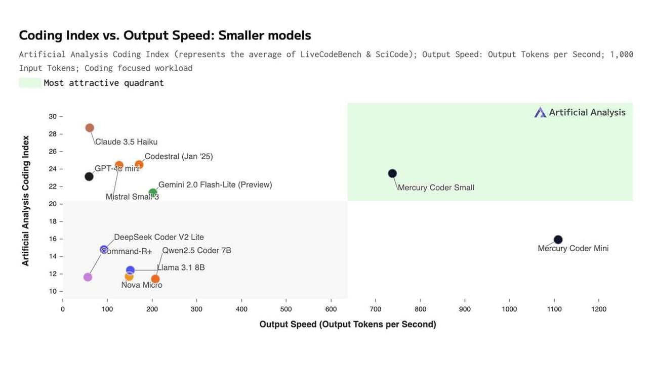 Scatterplot, mis kujutab kodeerimise indeksit võrrelduna väljundi kiirusega väiksematel mudelitel. Koodimise indeks (y-telg) ja väljundi kiirus ehk tokenite arv sekundis (x-telg) on mõõdetud. Erinevad mudelid on tähistatud punktidega diagrammis: Claude 3.5 Haiku, Codestrel (Jan '25), GPT-4 mini, Gemini 2.0 Flash-Lite (Preview), Mistral Small 3, Mercury Coder Small, Mercury Coder Mini, DeepSeek Coder V2 Lite, Command-R+, Qwen2.5 Coder 7B, llama 3.1 8B ja Nova Micro. Ülemine parempoolne roheline kvartal tähistab kõige atraktiivsemat alasid.