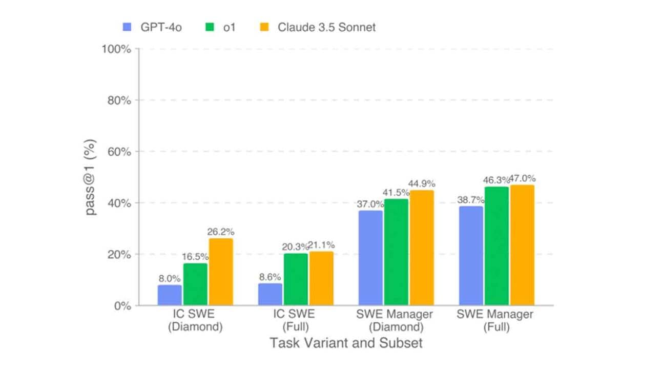 Veergdiagramm, mis võrdleb kolme mudeli (GPT-4o sinine, o1 roheline, Claude 3.5 Sonnet kollane) sooritust neljal töövariandi ja alakogumi testil: IC SWE (Diamond), IC SWE (Full), SWE Manager (Diamond) ja SWE Manager (Full). Iga mudeli protsentuaalsed tulemused on märgitud veergude kohal.