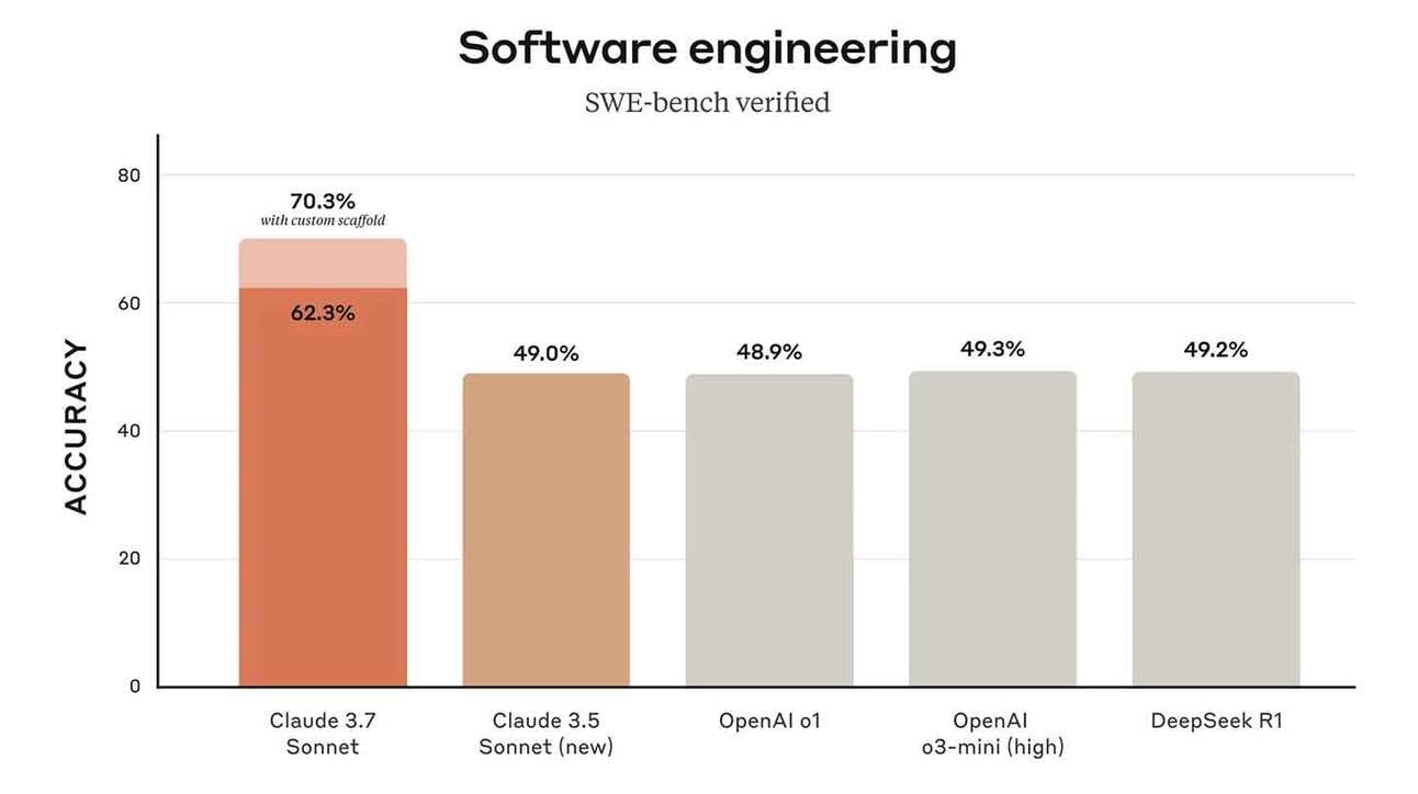 Diagrammil on viis vertikaalset tulpdiagrammi, mis mõõdavad täpsust 'Software engineering' kategoorias. Vasakult paremale: 'Claude 3.7 Sonnet' täpsusega 62,3% (kohandatud raamistikuga 70,3%), 'Claude 3.5 Sonnet (new)' täpsusega 49,0%, 'OpenAI o1' täpsusega 48,9%, 'OpenAI o3-mini (high)' täpsusega 49,3% ja 'DeepSeek R1' täpsusega 49,2%. Tulemused on 'SWE-bench' poolt kinnitatud.