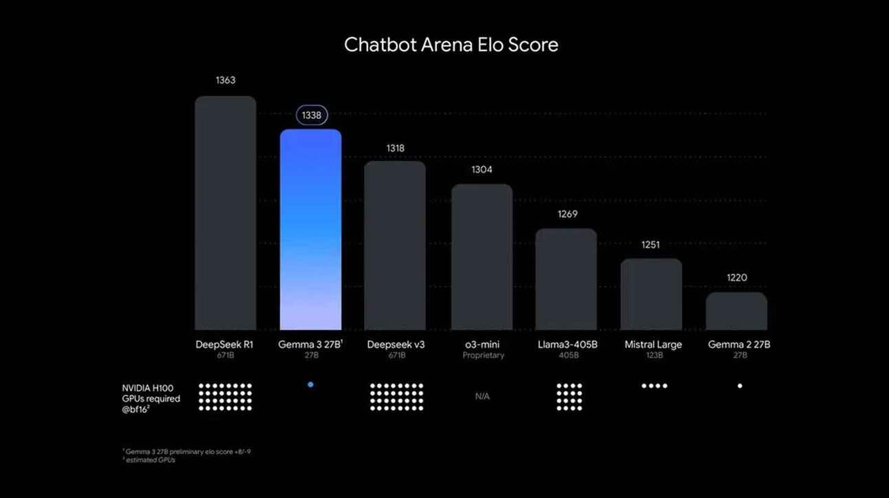 Diagrammil on 'Chatbot Arena Elo Score' baaride graafik. Seitse valikut järjestatud skooride järgi. Skoorid vasakult paremale: DeepSeek R1 (1363), Gemma 3 27B (1338), Deepseek v3 (1318), o3-mini (1304), Llama3-405B (1269), Mistral Large (1251), Gemma 2 27B (1220). All noteerib ka vajalikke NVIDIA H100 GPU-sid.