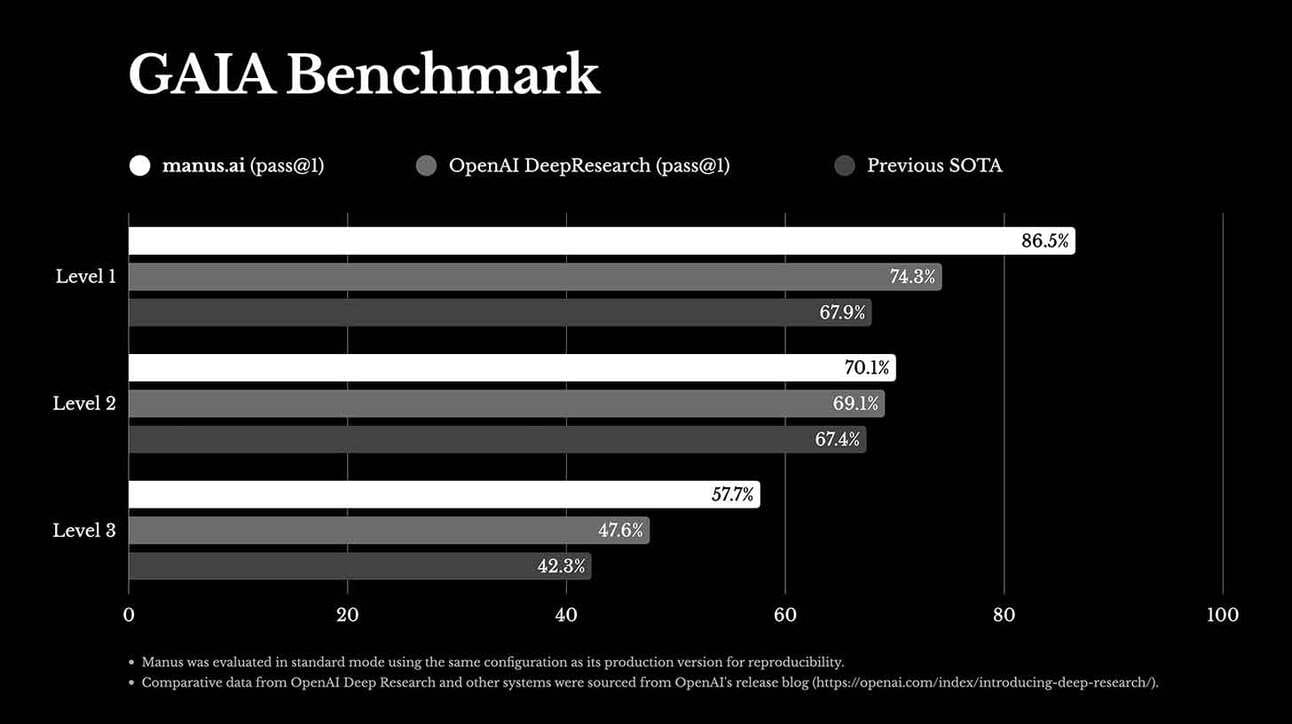 Diagramm 'GAIA Benchmark' näitab kolme erineva tehisintellekti süsteemi jõudlust erinevatel tasemetel: manus.ai, OpenAI DeepResearch ja Previous SOTA. Tase 1: manus.ai 86,5%, OpenAI DeepResearch 74,3%, Previous SOTA 67,9%. Tase 2: manus.ai 70,1%, OpenAI DeepResearch 69,1%, Previous SOTA 67,4%. Tase 3: manus.ai 57,7%, OpenAI DeepResearch 47,6%, Previous SOTA 42,3%. Alumises osas on selgitused jõudluse võrdlusmeetodite kohta. Diagramm on mustal taustal ja värvid eristavad erinevaid süsteeme.