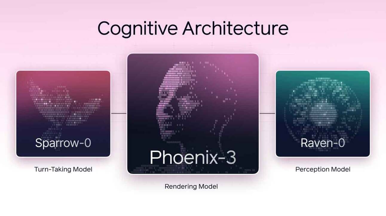 Pilt näitab kolme erinevat mudelit pealkirjaga 'Cognitive Architecture'. Vasakpoolne mudel on märgistatud kui 'Sparrow-0' ja on 'Turn-Taking Model'. Keskmine mudel 'Phoenix-3' on 'Rendering Model' ja kujutab inimese näo kujutist. Parempoolne mudel 'Raven-0' on 'Perception Model'. Taust on roosakas-lilla.