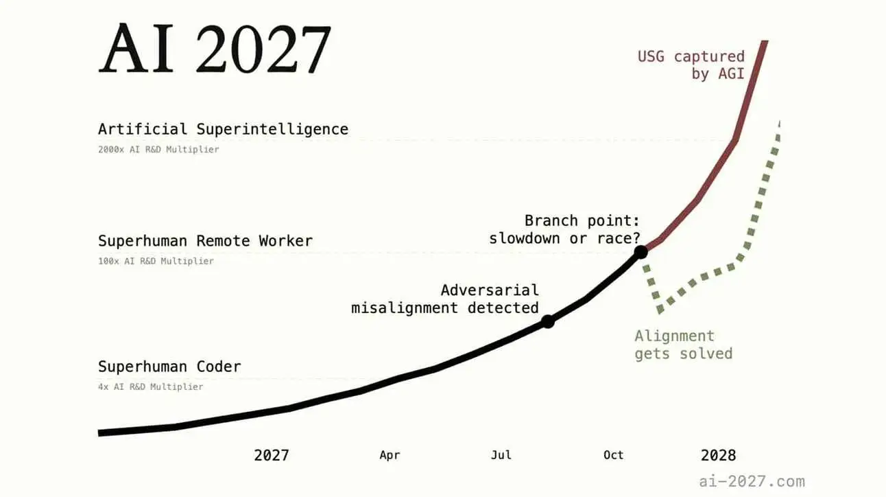 Graafik kujutab AI arengut aastatel 2027–2028. Kõver algab punktiga 'Superhuman Coder' märtsis 2027, millel on 4x AI R&D kordaja. Järgnevad 'Superhuman Remote Worker' 100x kordajaga ja 'Artificial Superintelligence' 2000x kordajaga. Märgitakse punkt 'Adversarial misalignment detected' ja harupunkt 'Branch point: slowdown or race?' Oktoobrist 2027 kuni 2028 kõver tõuseb järsult, jagunedes kaheks võimalikuks teeks: 'Alignment gets solved' ja 'USG captured by AGI'.