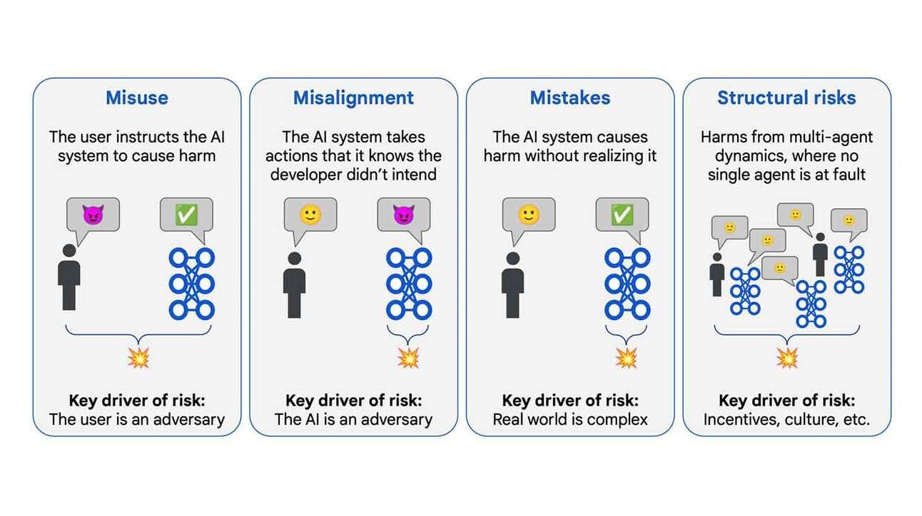 Neljaosaline infograafika kunstliku intelligentsuse riskidest. Esimene osa: 'Misuse' - kasutaja juhendab AI-d tekitama kahju, pildil on kuradi märk. Teine osa: 'Misalignment' - AI võtab arendaja mitte eelnevalt soovitud kahjulikke tegevusi, näidatud on naerunäo ja kuradi märgiga. Kolmas osa: 'Mistakes' - AI tekitab kahju seda teadvustamata, kujutatud on naerunägu ja linnuke. Neljas osa: 'Structural risks' - mitme agendi dünaamikast tulenevad kahjud ilma kindla süüdlaseta, illustratsioonil on mitu inimest, kõnemulle ja naerunägusid. Kõik osad seovad AI süsteemi, inimest ja kahjule viitavat plahvatuse sümbolit.