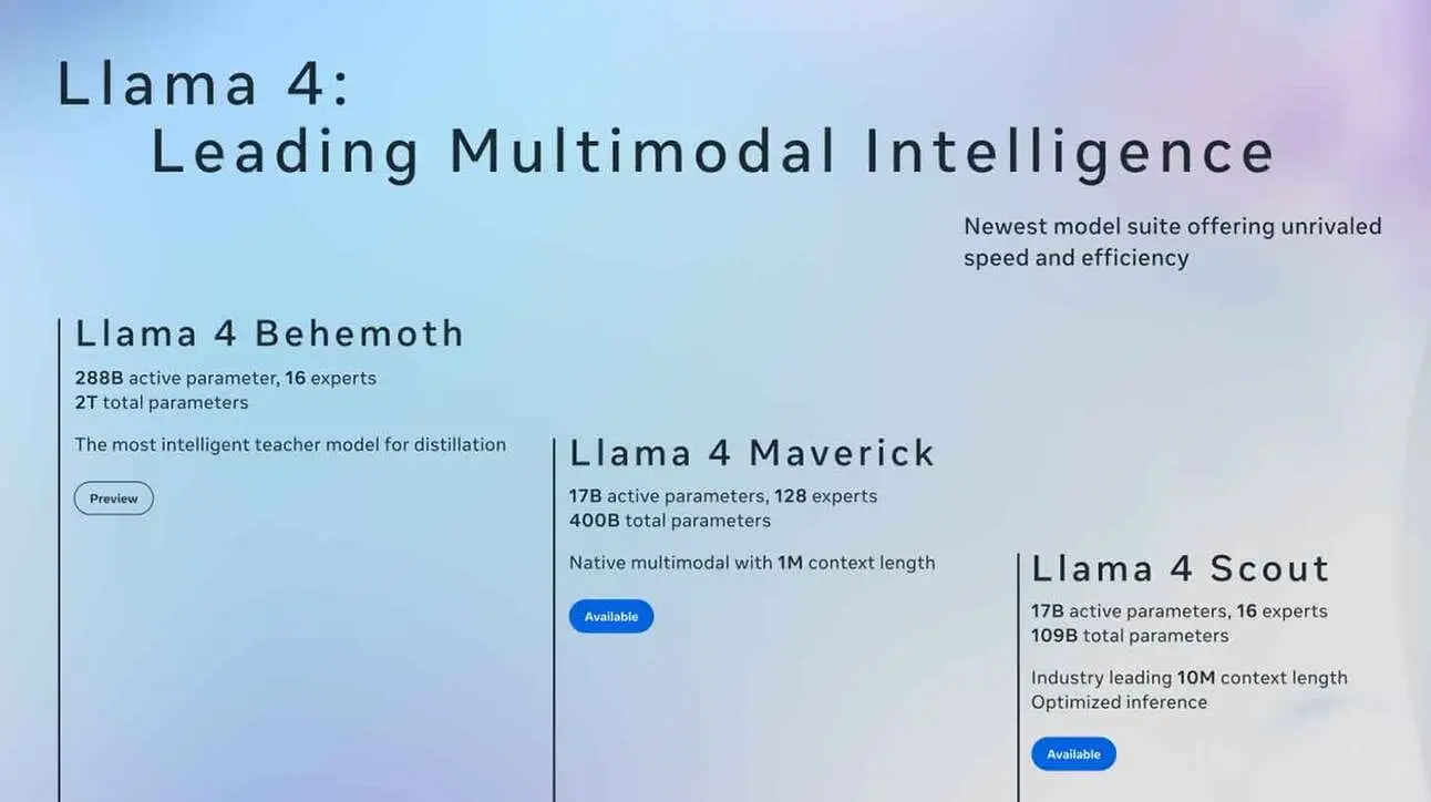 Pildil on tekst, mis tutvustab Llama 4 versioone: Behemoth, Maverick ja Scout. Llama 4 Behemothil on 288B aktiivset parameetrit ja 16 eksperti, kokku 2T parameetrit. Llama 4 Maverickil on 17B aktiivset parameetrit ja 128 eksperti, kokku 400B parameetrit. Llama 4 Scoutil on 17B aktiivset parameetrit ja 16 eksperti, kokku 109B parameetrit. Taust on sinakashall varjund.