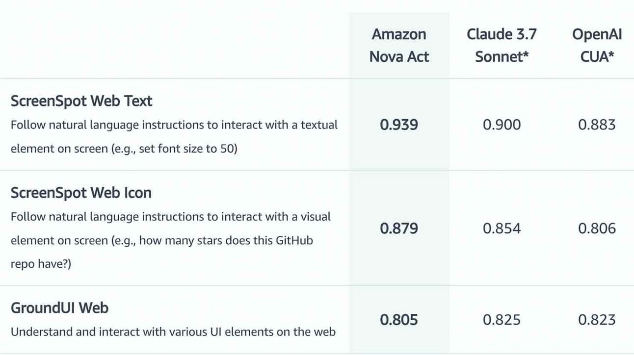 Tabel, kus on kolm rida ja neljaveergu. Esimene veerg loetleb ülesanded: 'ScreenSpot Web Text,' 'ScreenSpot Web Icon' ja 'GroundUI Web.' Teine kuni neljas veerg esitab numbrilised tulemused kolmes erinevas süsteemis: 'Amazon Nova Act,' 'Claude 3.7 Sonnet*' ja 'OpenAI CUA*'. 'ScreenSpot Web Text' tulemused on 0.939, 0.900 ja 0.883; 'ScreenSpot Web Icon' tulemused on 0.879, 0.854 ja 0.806; 'GroundUI Web' tulemused on 0.805, 0.825 ja 0.823.