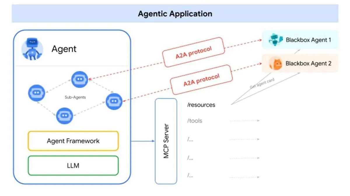Diagramm näitab agentide rakendust. Vasakul on suurem kast nimega 'Agent', mis sisaldab väiksemaid sub-agentide ikoone ja seoseid. All on 'Agent Framework' ja 'LLM'. Keskel on 'MCP Server', mis ühendab agendi ressursside ja tööriistadega. Paremal on 'Blackbox Agent 1' ja 'Blackbox Agent 2', mis suhtlevad agentidega A2A protokollide kaudu.