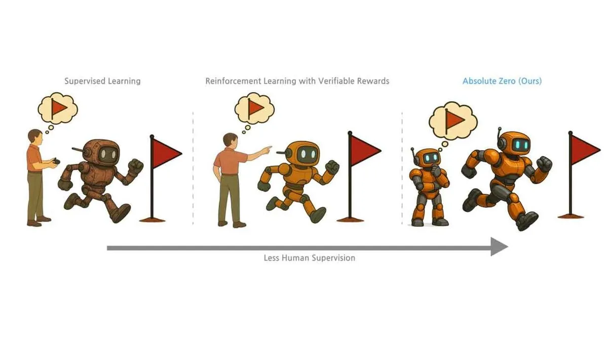 Kolm joonist, mis näitavad roboteid erinevates õpisituatsioonides. Esimene robot vasakul on pruuni värvi, seda juhendab inimene sildi 'Supervised Learning' all. Teine robot keskel on oranž ja seda juhendab inimene sildi 'Reinforcement Learning with Verifiable Rewards' all. Kolmas robot paremal on samuti oranž ja tegutseb iseseisvalt mõttekupliga, millel on lipp, sildi 'Absolute Zero (Ours)' all. Allosas on noolega joon, millel on tekst 'Less Human Supervision'.