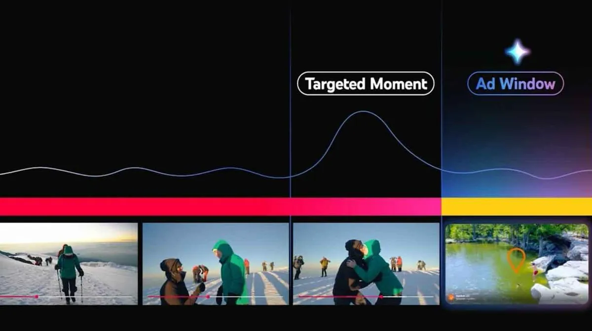 Diagrammil on graafiku joon, mille kohal on märgitud 'Targeted Moment' ja 'Ad Window'. Allosas on neli pisipilti, millest kolm esimest näitavad inimesi lumel matkamas ja üksteist kallistamas, ning neljas pildiväljavõte näitab veekogu ja puud.