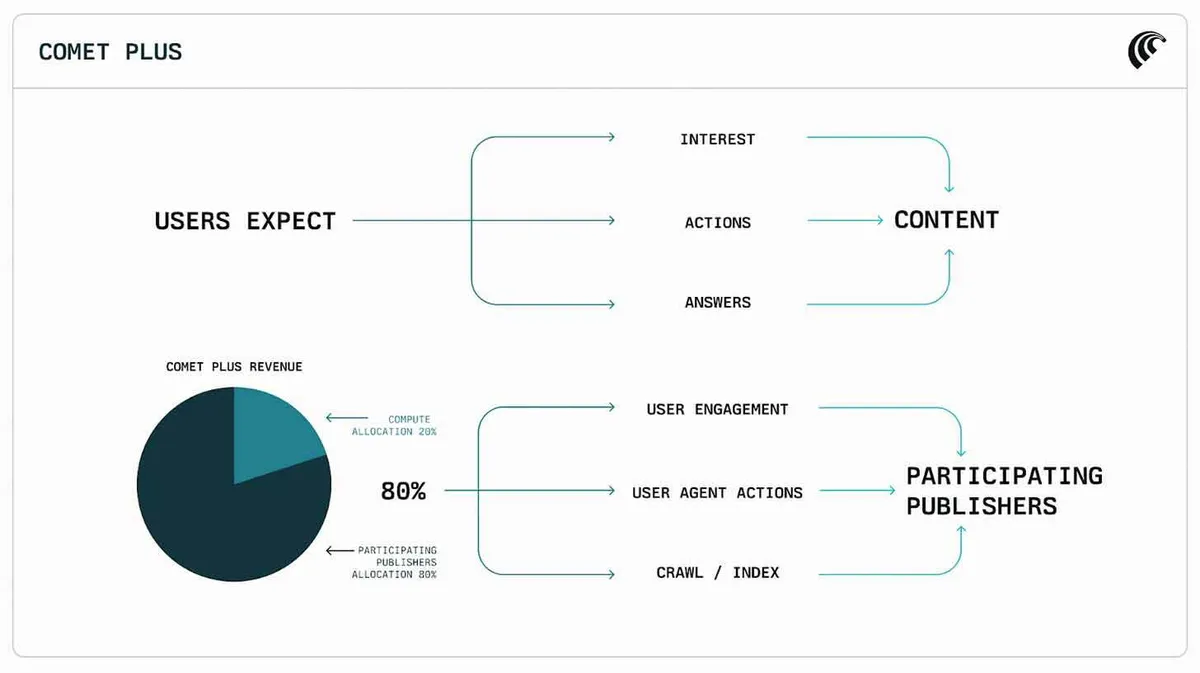 Diagrammil on kujutatud 'Comet Plus' süsteemi ülesehitus. Ülemises osas on tekst 'Users Expect' ühendatud nooltega elementidega 'Interest', 'Actions' ja 'Answers', mis liiguvad edasi 'Content' poole. Alumises osas on 'Comet Plus Revenue' ka covered ringdiagrammiga, kus 80% on määratud 'Participating Publishers Allocation' ja 20% 'Compute Allocation'. Seejärel ühendatakse need 'User Engagement', 'User Agent Actions' ja 'Crawl/Index' nooltega 'Participating Publishers' poole.