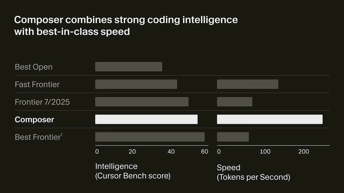 Diagramm, mis võrdleb erinevate süsteemide jõudlust ja kiirust. Pealkiri: "Composer ühendab tugeva koodi intelligentsuse ja parima klassi kiiruse". X-telg mõõdab intelligentsust (Cursor Bench skoor) ja kiirust (tokeneid sekundis). Parima jõudlusega on Composer, millel on täidetud ribad nii intelligentsuse kui ka kiirus kategooriates, võrreldes Best Open, Fast Frontier ja Frontier 7/2025 süsteemidega.