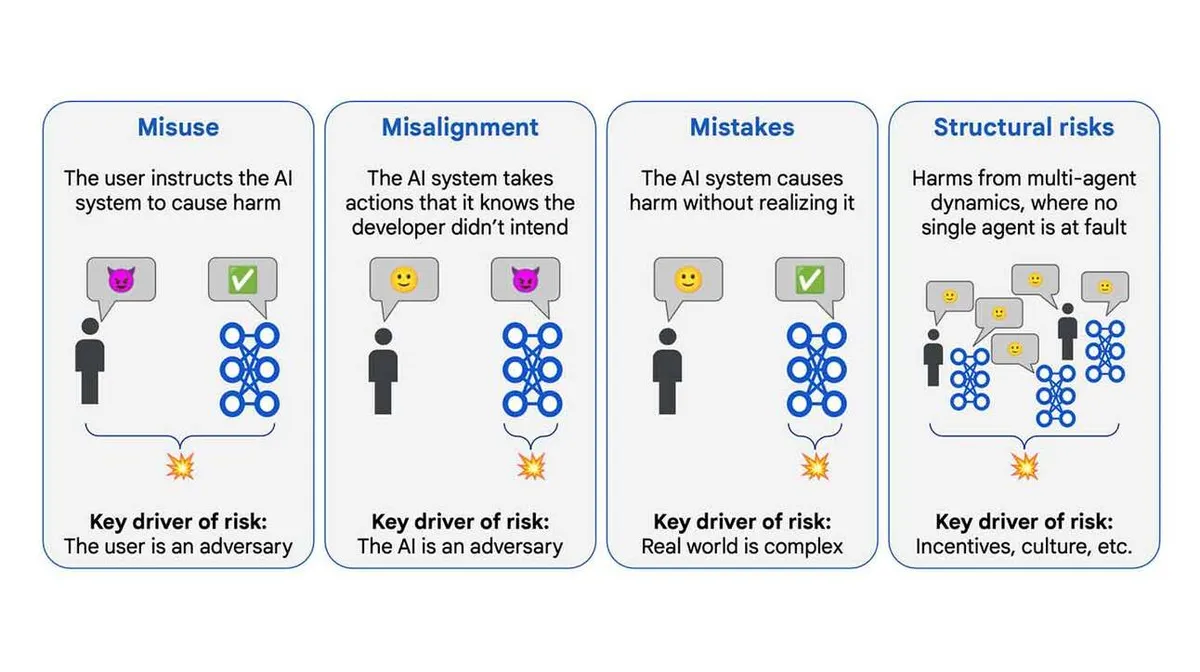 Neljaosaline infograafika kunstliku intelligentsuse riskidest. Esimene osa: 'Misuse' - kasutaja juhendab AI-d tekitama kahju, pildil on kuradi märk. Teine osa: 'Misalignment' - AI võtab arendaja mitte eelnevalt soovitud kahjulikke tegevusi, näidatud on naerunäo ja kuradi märgiga. Kolmas osa: 'Mistakes' - AI tekitab kahju seda teadvustamata, kujutatud on naerunägu ja linnuke. Neljas osa: 'Structural risks' - mitme agendi dünaamikast tulenevad kahjud ilma kindla süüdlaseta, illustratsioonil on mitu inimest, kõnemulle ja naerunägusid. Kõik osad seovad AI süsteemi, inimest ja kahjule viitavat plahvatuse sümbolit.
