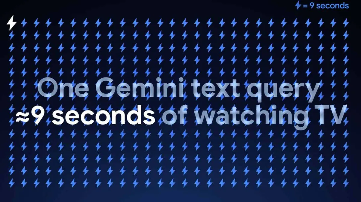 Pildil on sinisel taustal välgunooled ja tekst, mis ütleb: 'One Gemini text query ≈ 9 seconds of watching TV'. Paremas ülanurgas on välgunool ja tekst: '⚡ = 9 seconds'.