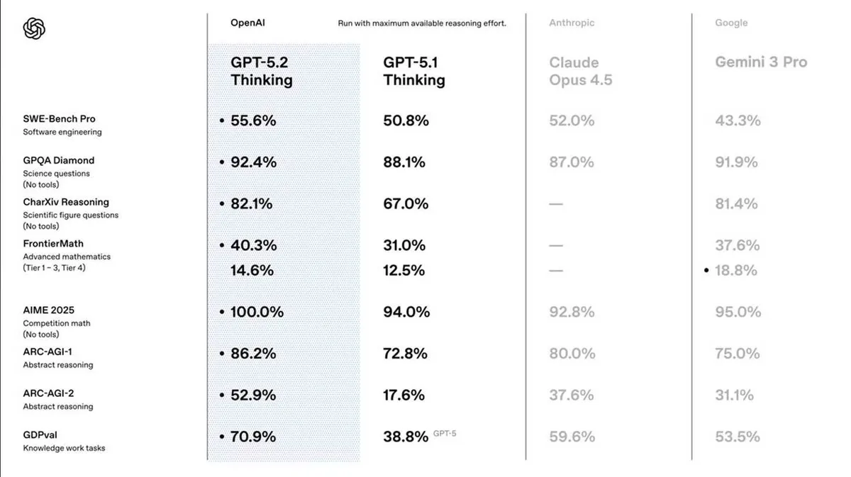 Tabel, mis võrdleb erinevate tehisintellekti mudelite, nagu GPT-5.2 Thinking, GPT-5.1 Thinking, Claude Opus 4.5 ja Gemini 3 Pro, sooritusi mitmes kategoorias: SWE-Bench Pro, GPQA Diamond, CharXiv Reasoning, FrontierMath, AIME 2025, ARC-AGI-1, ARC-AGI-2 ja GDPval. Iga kategooria kõrval on protsendid, mis näitavad iga mudeli täpsust või sooritusvõimet vastavas testis. Kategooriad hõlmavad tarkvaratehnika, loodusteaduste, teadusfiguuride küsimusi, kõrgemat matemaatikat, võistlusmatemaatikat, abstraktset mõtlemist ja teadmiste tööülesandeid.
