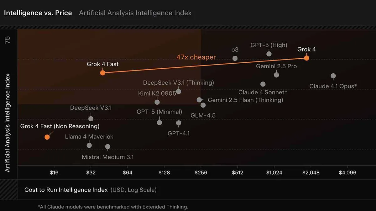 Graafik pealkirjaga 'Intelligentsus vs. Hind' näitab erinevate tehisintellektide mudeleid ja nende analüütilist intelligentsusindeksit seotuna käitamise hinnaga USA dollarites. Horisontaalne telg (logaritmiline skaala) tähistab kulu, vertikaalne telg analüütilist intelligentsust. Näidatud on mitmed mudelid, sealhulgas Grok 4 Fast, GPT-5 ja teised, koos nende vastavate positsioonidega graafikul. Oranž joon illustreerib, et Grok 4 on 47 korda odavam kui teised mainitud mudelid.