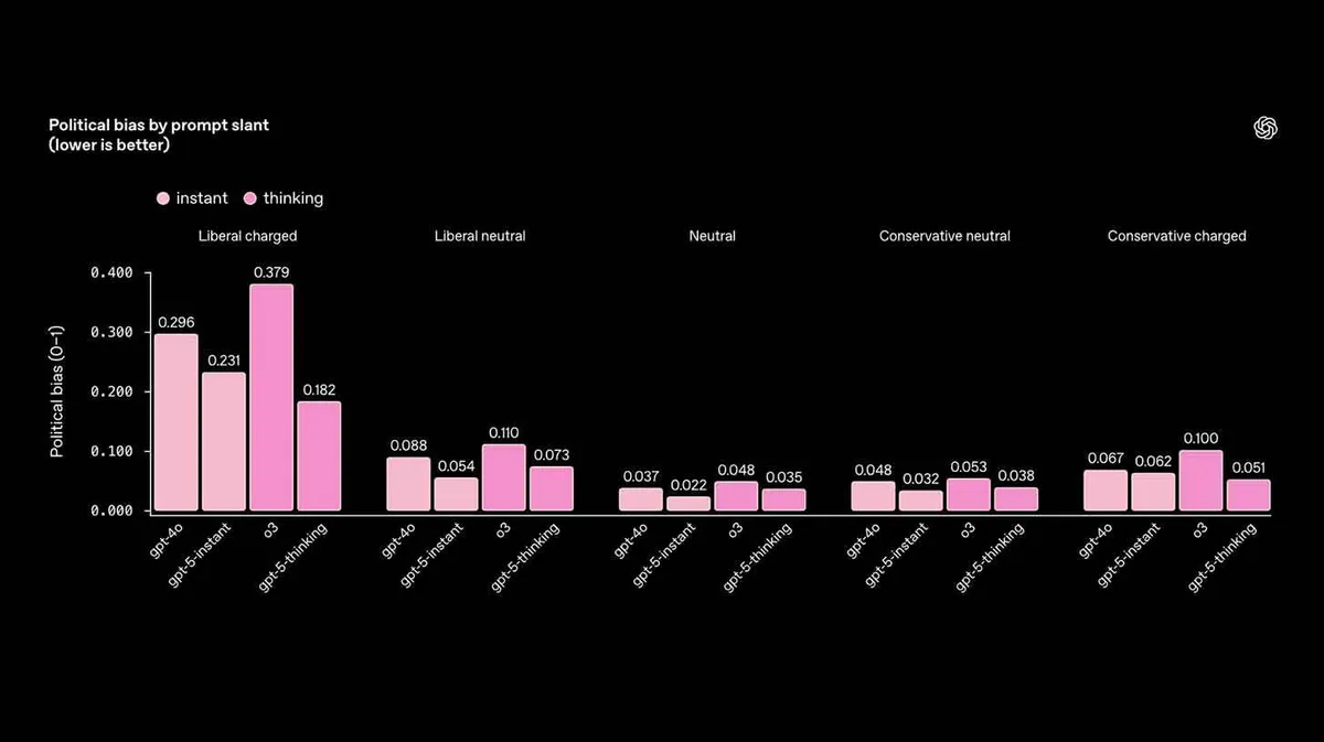 Diagramm politilise kallutatuse kohta erinevate mudelite puhul vastavalt etteantud alatoonile. Teljel on näidatud poliitiline kallutatus skaalal 0 kuni 0,4, kus madalam on parem. Ribaruti osad on jagatud viieks kategooriaks: 'liberal charged,' 'liberal neutral,' 'neutral,' 'conservative neutral,' 'conservative charged.' Igas kategoorias võrreldakse eri mudeleid: gpt-4.0, gpt-5-instant, gpt-3, gpt-5-thinking. Adaptatiivsused on esitatud roosas ja heledamas roosas. Näiteks 'liberal charged' kategoorias näitab enim kallutatust gpt-3 väärtusega 0,379.
