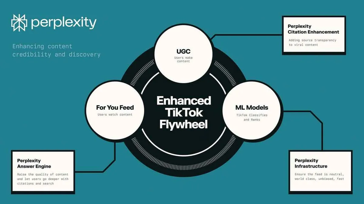 Diagrammil on neli ühendatud ringi ja kaks ristkülikut sinisel taustal. Keskmises suures ringis on tekst 'Enhanced TikTok Flywheel.' Teised, kesksest ringist välja ulatuvad väiksemad ringid kannavad tekste 'For You Feed', 'UGC' ja 'ML Models', kirjeldades kasutajate ja sisu loomise protsessi. Ristkülikud sisaldavad tekste 'Perplexity Citation Enhancement' ja 'Perplexity Infrastructure', rõhutades sisu usaldusväärsuse ja neutraalsuse parandamist. Vasakus ülanurgas on kiri 'Perplexity.'