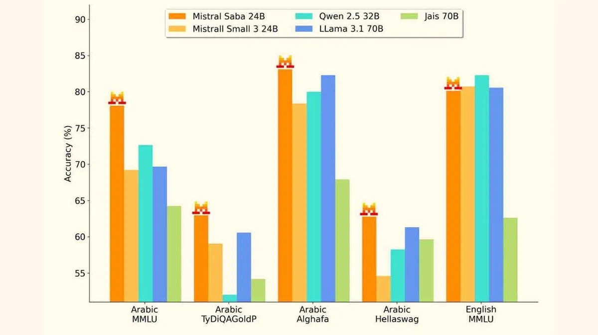 Diagramm näitab mitme mudeli täpsust viies kategoorias: Arabic MMLU, Arabic TyDiQAGoldP, Arabic Alghafa, Arabic Hellaswag ja English MMLU. Mudelid on tähistatud värviliste tulpadega: oranž (Mistral Saba 24B), kollane (Mistral Small 3 24B), sinine (Qwen 2.5 32B), heleroheline (Jais 70B) ja türkiissinine (LLama 3.1 70B). Täpsust mõõdetakse protsentides vertikaalsel teljel, ulatudes 55%-st 90%-ni. Kõrgeim täpsus on English MMLU kategoorias. Mõnel tulbal on väike kroon.