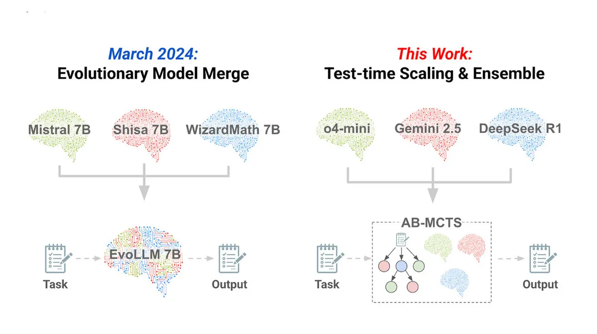 Kaheosaline diagramm tehisintellekti mudelitest. Vasakul pool on pealkiri 'March 2024: Evolutionary Model Merge'. Kolm aju kuju: Mistral 7B, Shisa 7B, WizardMath 7B, mis ühendatakse moodustades EvoLLM 7B, millel on ülesanne ja saadud väljund. Paremal pool on pealkiri 'This Work: Test-time Scaling & Ensemble'. Seal on kolm aju kuju: o4-mini, Gemini 2.5, DeepSeek R1, mis suunatakse AB-MCTS kaudu ülesandeni ja selle väljundini.