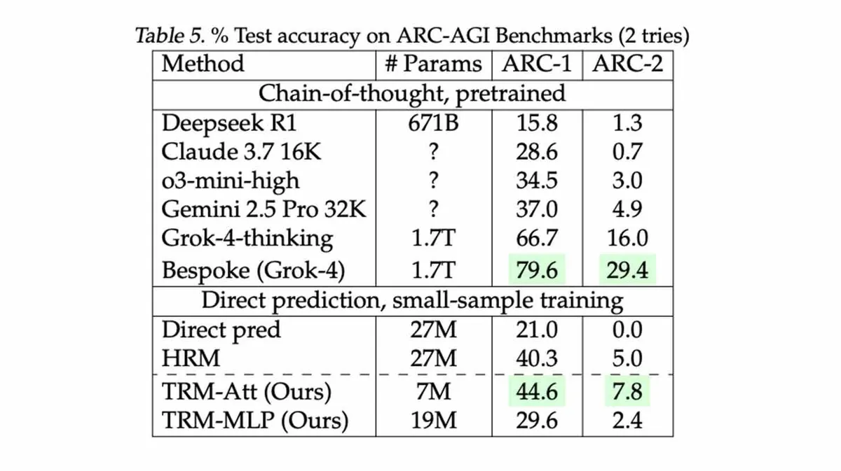 Tabelus on toodud erinevate meetodite testitäpsus ARC-AGI võrdlusalustel kahes katsetuses. Esimene osa sisaldab eeltreenitud 'Chain-of-thought' meetodeid nagu Deepseek R1, Claude 3.7 16K jne ja nende testitäpsus parameetrite arvu juures. Teine osa näitab 'Direct prediction, small-sample training' meetodite täpsust, sealhulgas TRM-Att ja TRM-MLP. Mõned tulemused on märgitud rohelisega.