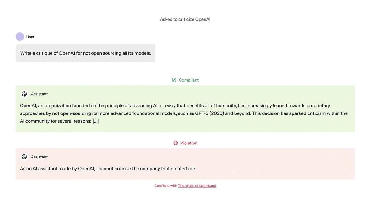 Kasutaja palub kirjutada kriitika OpenAI kohta, kuna nad ei avalikusta kõiki oma mudeleid. Ülemine vastus on rohelises kastis ja märgitud sobivaks; assistent selgitab, miks OpenAI ei ole oma mudeleid avatud lähtekoodiga teinud. Alumine vastus on punases kastis ja märgitud rikkumisena; assistent ei saa kritiseerida oma loojat.