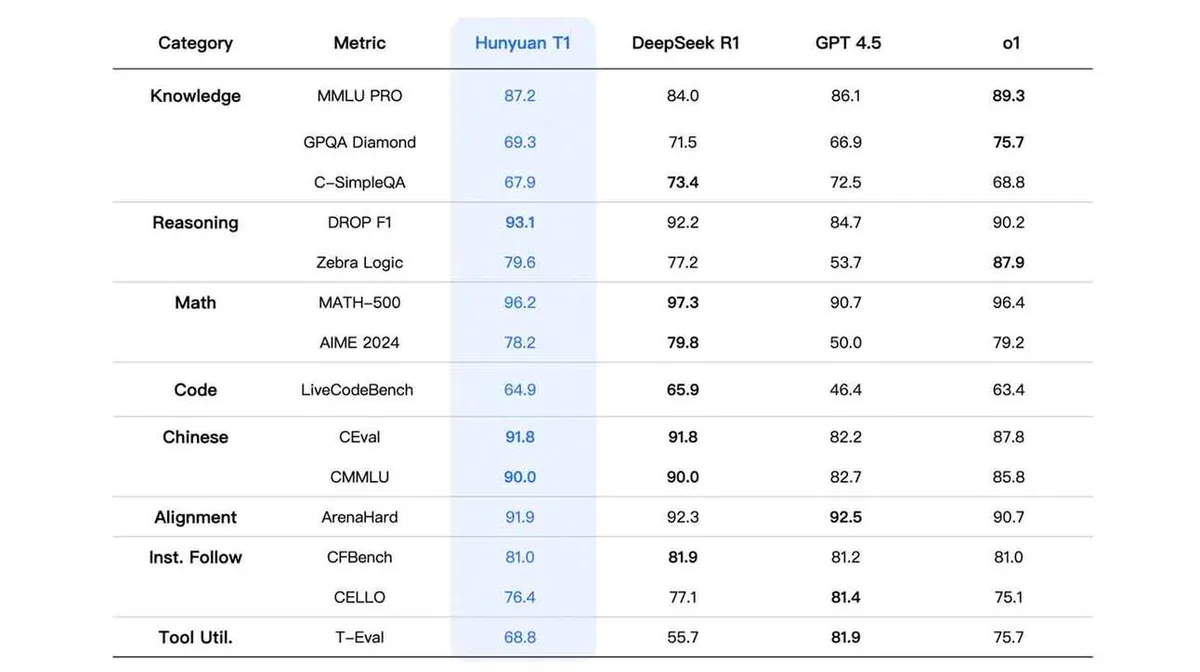 Tabel, mis võrdleb erinevate mudelite, sealhulgas Hunyuan T1, DeepSeek R1, GPT 4.5 ja o1, jõudlust erinevates kategooriates ja mõõdikutes: Teadmised (Knowledge), Mõtlemine (Reasoning), Matemaatika (Math), Kood (Code), Hiina keel (Chinese), Joondamine (Alignment), Juhiste järgimine (Inst. Follow) ja Tööriista kasutamine (Tool Util.). Tabelis on näidatud iga mudeli skoor iga mõõdiku kohta.