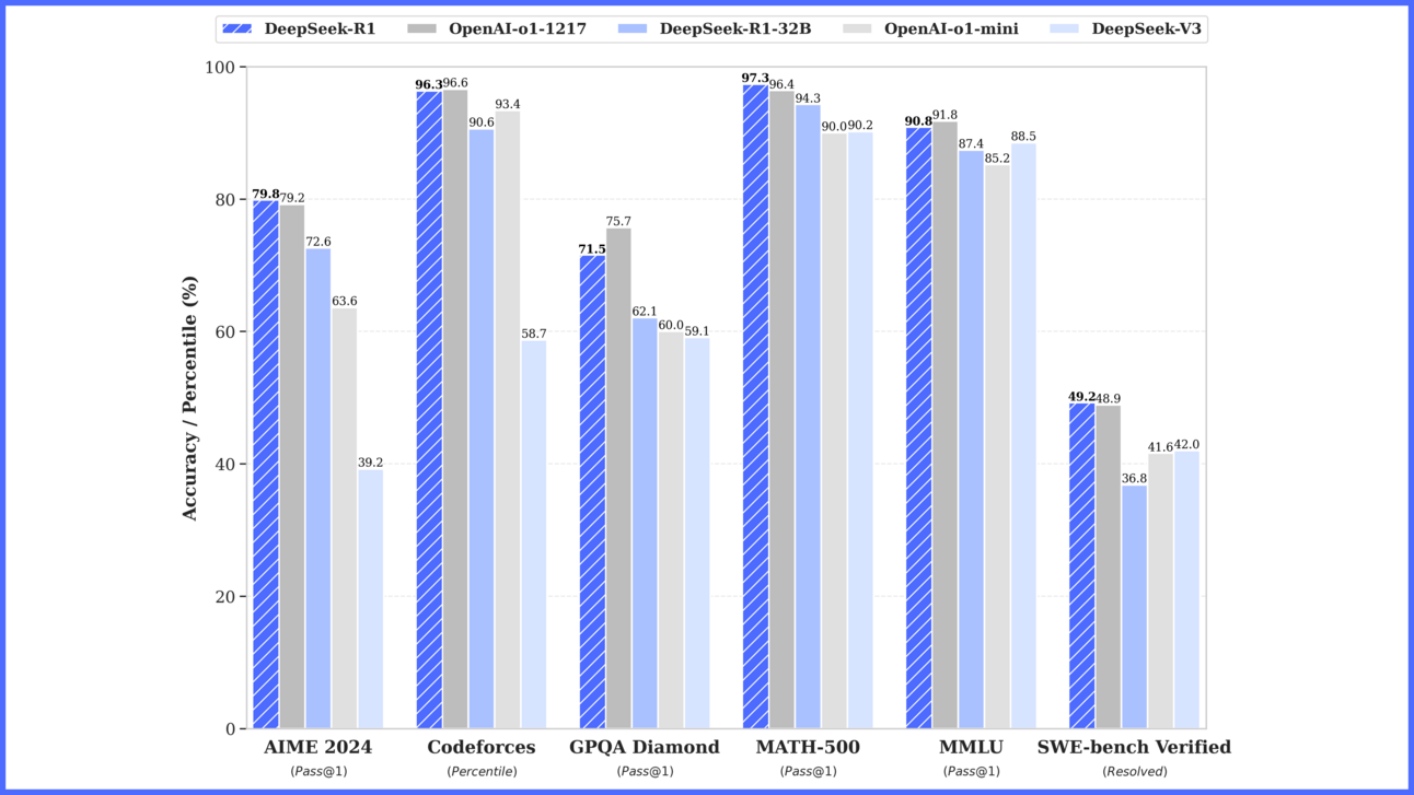 Veergdiagramm, mis näitab erinevate mudelite täpsust ja protsentiili viies kategoores: AIME 2024, Codeforces, GPQA Diamond, MATH-500, MMLU ja SWE-bench Verified. Iga kategooria sisaldab viit värvilist veergu, mis esindavad erinevaid mudeleid. Täpsuse ja protsentiili protsendid on esitatud vasakul teljel.