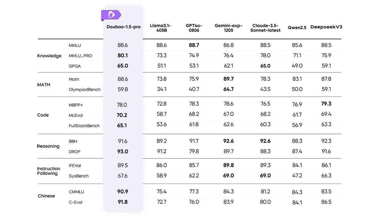 Tabel, mis võrdleb erinevaid tehisintellekti mudeleid eri kategooriates, nagu teadmised, matemaatika, kood, põhjendamine, juhiste järgimine ja hiina keel. Kategooriate all on alamtestid, mille tulemused on esitatud protsendina iga mudeli kohta. Tabelis on seitse mudelit, sealhulgas Doubao-1.5-pro ja DeepseekV3. Iga mudeli tulemus on esitatud vastava testi all.