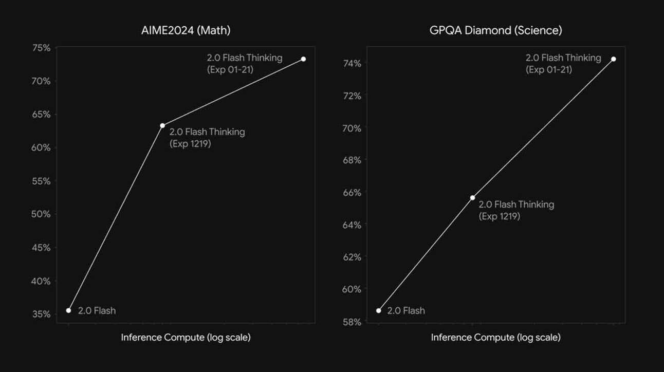 Kaks graafikut mustal taustal, millel kummalgi on lineaarne tõus. Vasakul graafikul pealkirjaga 'AIME2024 (Math)' on vertikaalteljel vahemik 35% kuni 75% ja horisontaaltelg on märgistatud 'Inference Compute (log scale)'. See näitab andmepunkte '2.0 Flash' ja '2.0 Flash Thinking (Exp 1219)' ning andmepunkt '2.0 Flash Thinking (Exp 01-21)' on kõrgeim punkt. Paremal graafikul pealkirjaga 'GPQA Diamond (Science)' on vertikaalteljel vahemik 58% kuni 74% ja sama horisontaaltelg, samuti andmepunktid '2.0 Flash', '2.0 Flash Thinking (Exp 1219)' ja kõrgeim punkt '2.0 Flash Thinking (Exp 01-21)'.