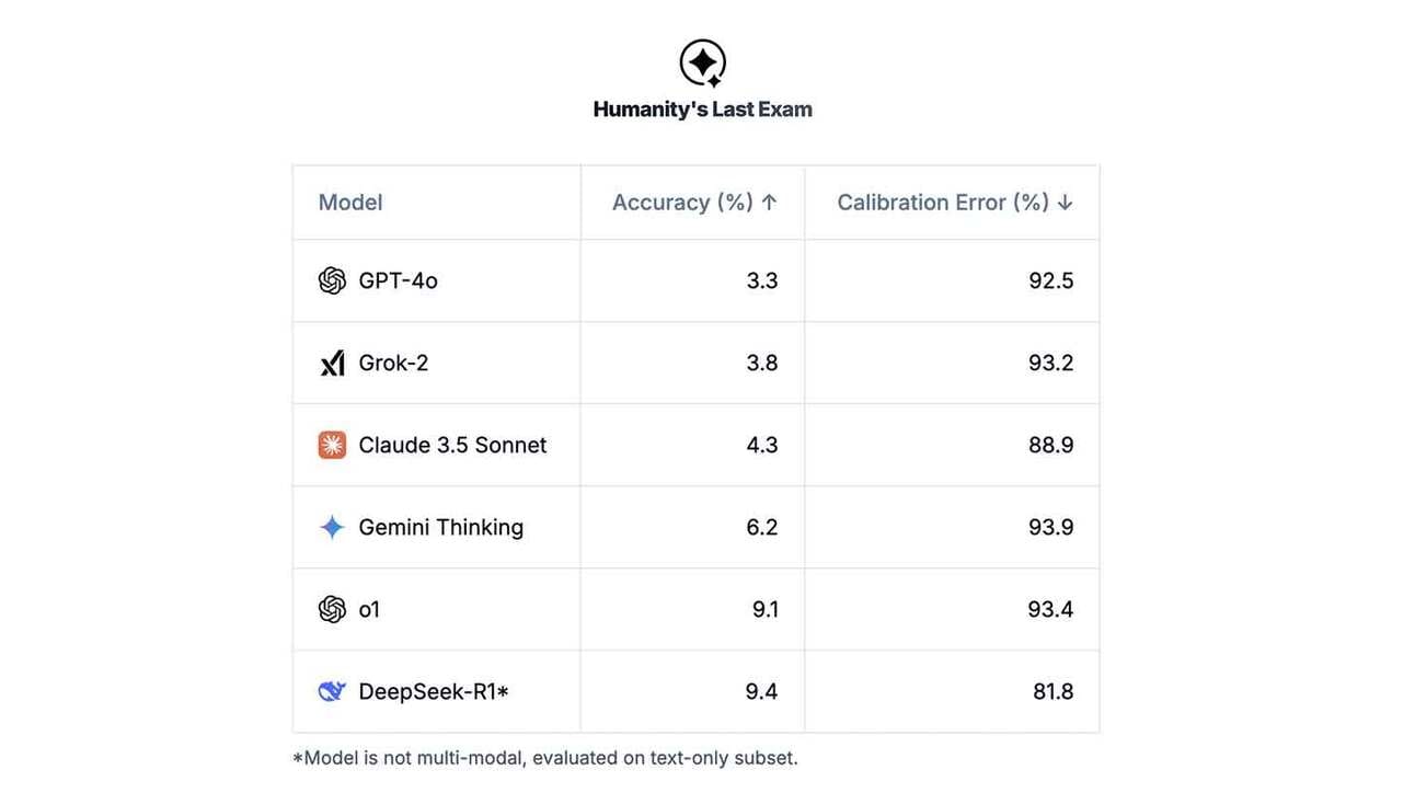 Tabel pealkirjaga 'Humanity's Last Exam', mis võrdleb AI-mudeleid täpsuse ja kalibreerimisvea järgi. Mudelid on loetletud järgmiselt: GPT-4o (täpsus 3.3%, kalibreerimisviga 92.5%), Grok-2 (3.8%, 93.2%), Claude 3.5 Sonnet (4.3%, 88.9%), Gemini Thinking (6.2%, 93.9%), o1 (9.1%, 93.4%) ja DeepSeek-R1 (9.4%, 81.8%). Alumine märkus teatab, et mudel pole multimodaalne, hinnatud ainult tekstipõhises alamhulgas.