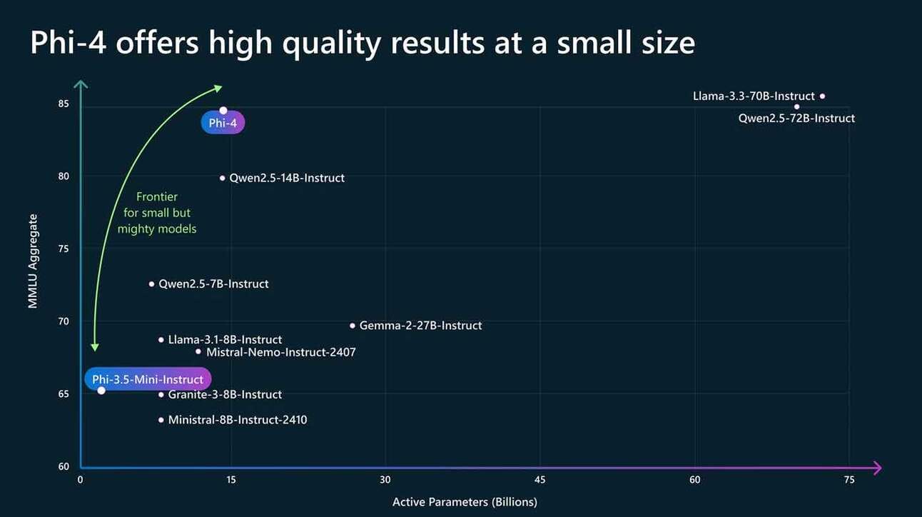 Microsoft vabastab Phi-4 mudeli avatud lähtekoodiga