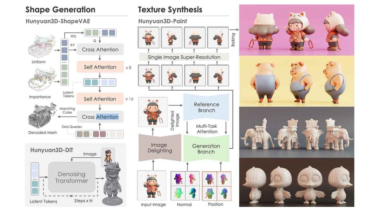 Diagramm selgitab 3D-kujundite ja tekstuuride sünteesimise protsessi. Vasakul on skeemid 'Hunyuan3D-ShapeVAE' ja 'Hunyuan3D-DiT' protsesside kohta, mis näitavad, kuidas erinevad tähelepanumehhanismid töötavad 3D-vormide ja tekstuuride loomiseks. Paremal pool on erinevate loomade ja kujukeste renderdused, mis on loodud selle protsessi käigus. Lapsooned ja tekstuurid on erinevates arendusfaasides näidatud. Ülemine parempoolne osa illustreerib tekstuuri sünteesi protsessi koos erinevate vaatenurkade ja detailide lisamisega.