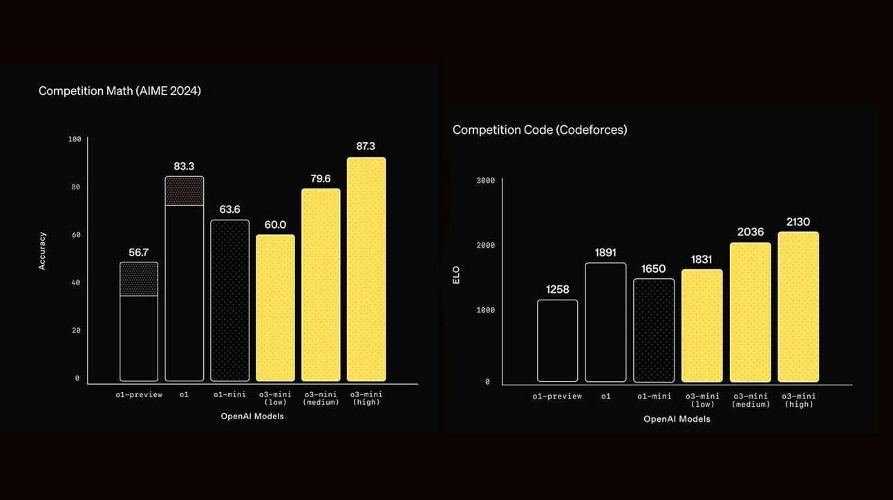 Kaks graafikut mustal taustal. Vasakpoolsel graafikul on toodud täpsusprotsendid (võistlusmatemaatika AIME 2024) erinevate OpenAI mudelite jaoks: 'o1-preview' 56,7, 'o1' 83,3, 'o1-mini' 63,6, 'o3-mini (low)' 60,0, 'o3-mini (medium)' 79,6, 'o3-mini (high)' 87,3. Parempoolsel graafikul on toodud ELO punktid (võistluskood Codeforces) samade mudelite jaoks: 'o1-preview' 1258, 'o1' 1891, 'o1-mini' 1650, 'o3-mini (low)' 1831, 'o3-mini (medium)' 2036, 'o3-mini (high)' 2130.