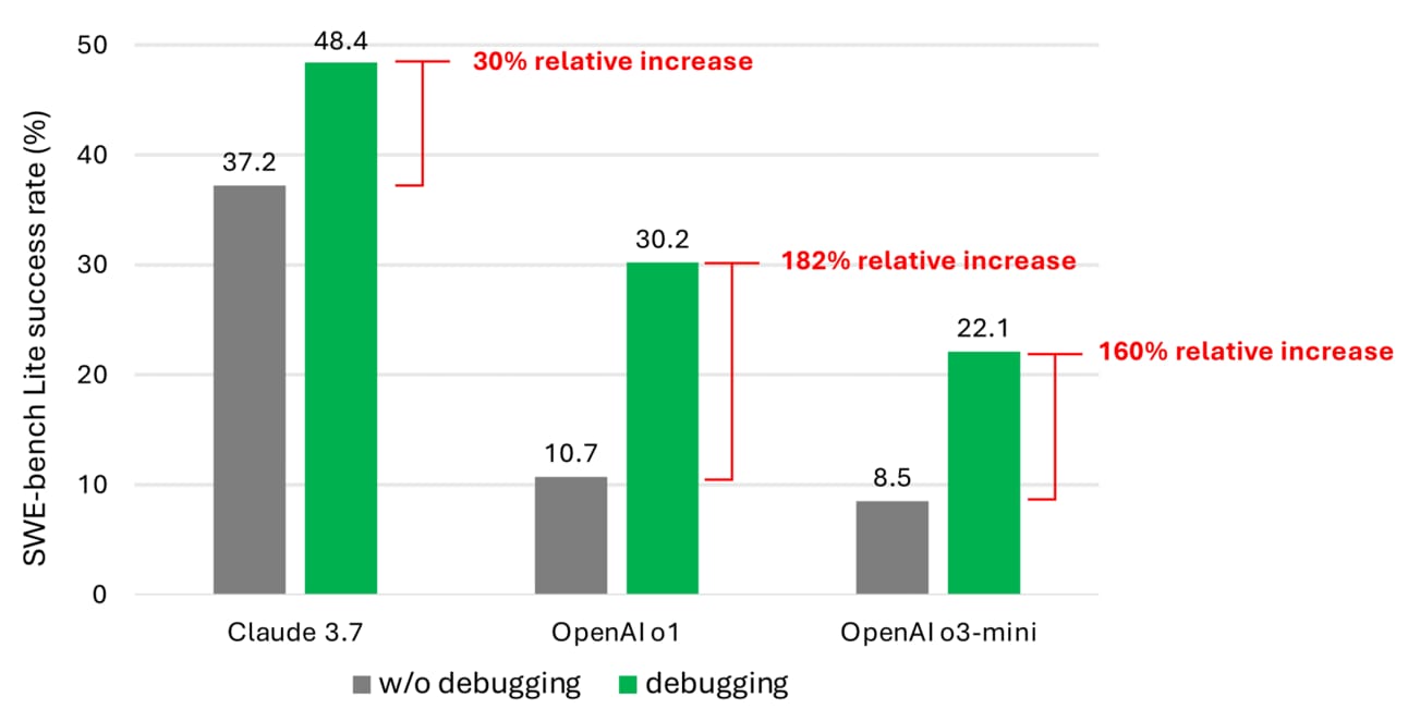 Graafik, mis näitab erinevate süsteemide SWE-bench Lite edukusprotsenti. Kolm süsteemi on Claude 3.7, OpenAI o1 ja OpenAI o3-mini. Kõigil süsteemidel on kaks tulemuse riba: hall ilma silumiseta ja roheline silumisega. Claude 3.7 näitab edukusprotsendi suurenemist 37,2-lt 48,4-le (30% suhteline tõus), OpenAI o1 suureneb 10,7-lt 30,2-le (182% suhteline tõus) ja OpenAI o3-mini 8,5-lt 22,1-le (160% suhteline tõus).