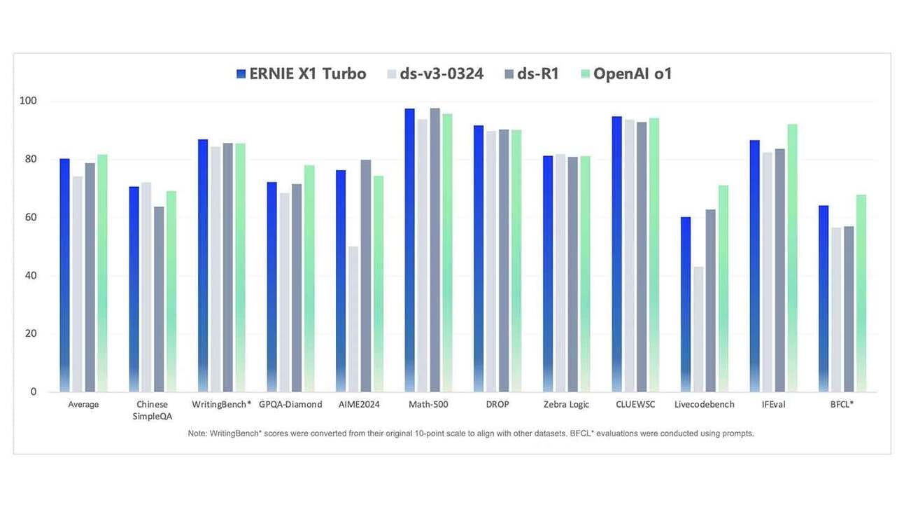 Diagrammil on erinevate mudelite, sealhulgas ERNIE X1 Turbo, ds-v3-0324, ds-R1 ja OpenAI o1, tulemused erinevatel testikomplektidel. Horisontaalsel teljel on testikomplektid nagu 'Average', 'Chinese SimpleQA', 'WritingBench', 'GPQA-Diamond', jne. Vertikaalsel teljel on skoorid vahemikus 0 kuni 100. Baarid erinevad värvi järgi, et esindada erinevaid mudeleid. Diagrammil on ka märkus WritingBench ja BFCL hindamiste kohta.