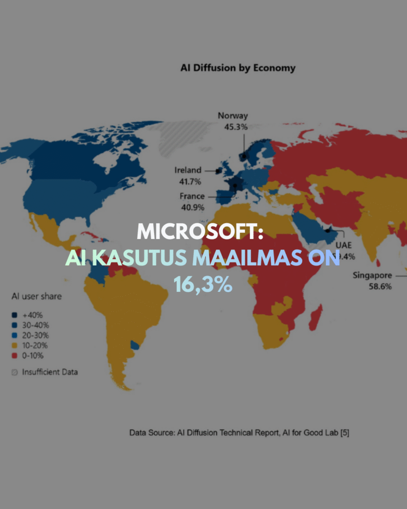 Microsoft: AI kasutus maailmas on 16,3%
